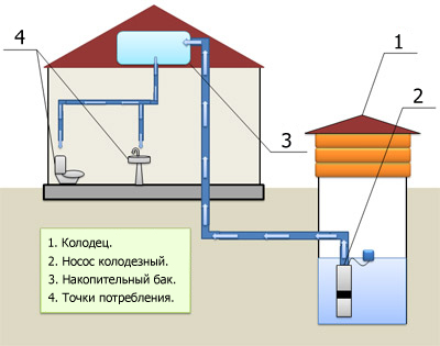 Купить насосы для колодца в интернет-магазине