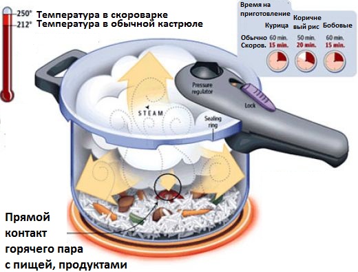 Скороварка особенности и плюсы для кухни